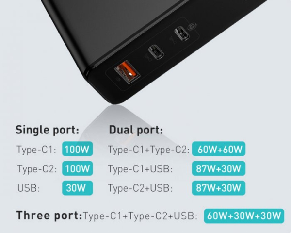  Многопортовое зарядное устройство Baseus GaN 120 Вт с пятикратной эффективностью быстроты подзарядки 