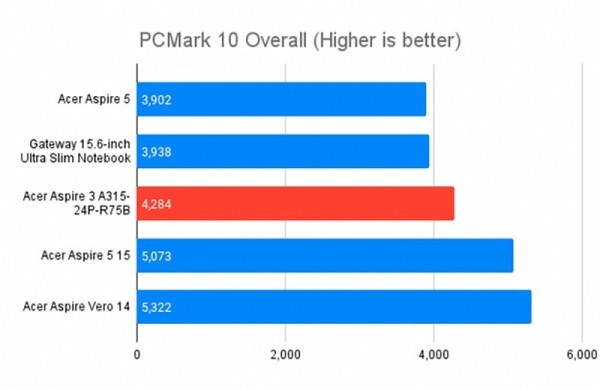 Обзор Acer Aspire 3 (AMD): одного из лучших бюджетных ноутбуков для основных задач